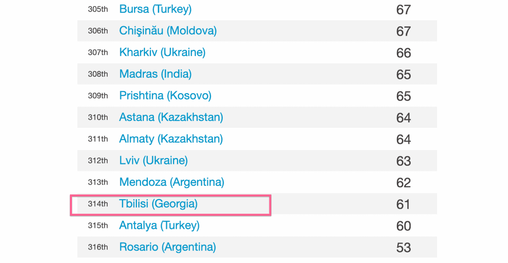 Tbilisi is the third cheapest city in the world