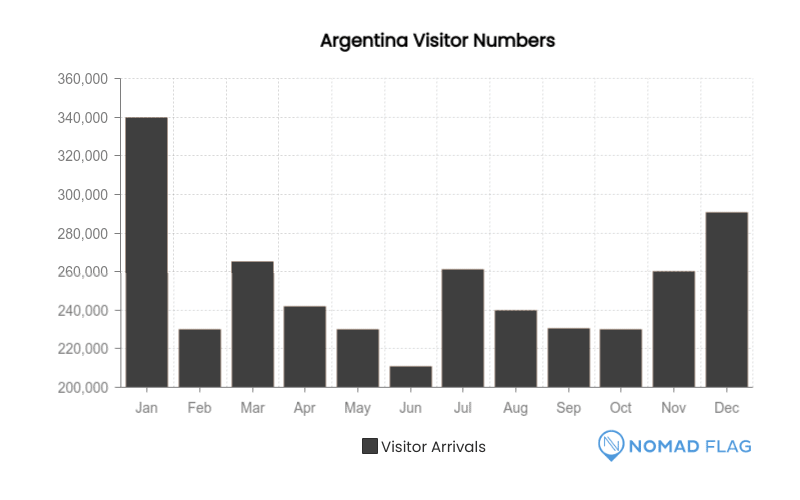 visitor numbers Argentina month by month