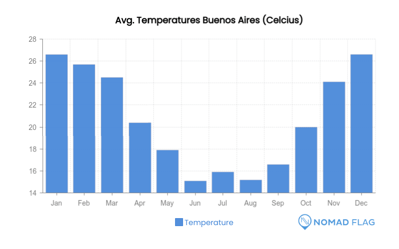 average temperatures buenos aires